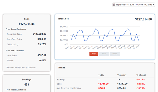 Dashboard that shows you sales and client growth trends, top selling services, churn and more - Launch27 online booking and scheduling software