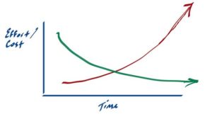 time vs effort graph