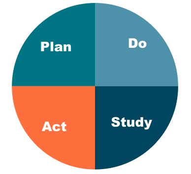 plan do act study graphic